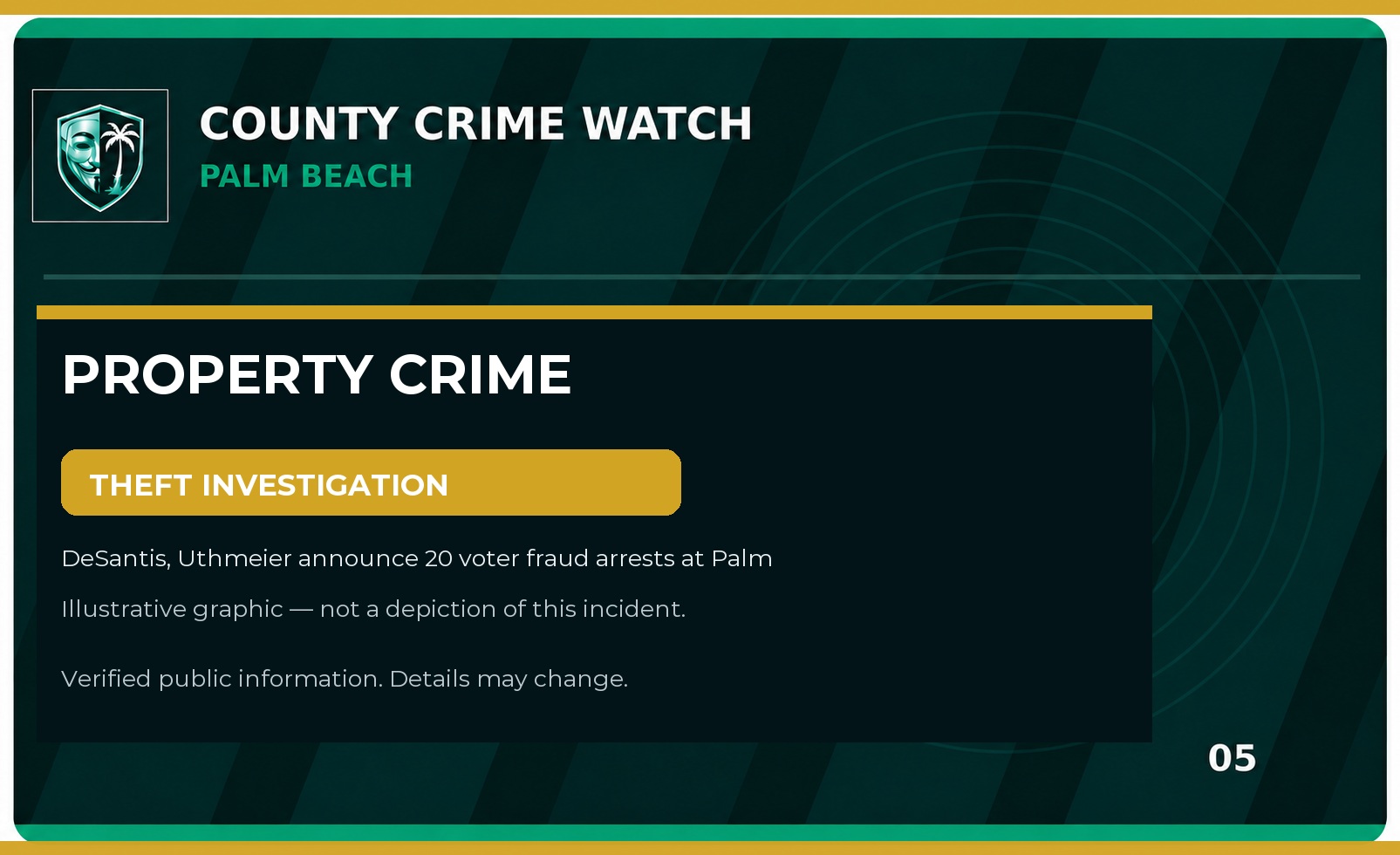 Palm Beach County Theft & Property Crime Update: DeSantis, Uthmeier announce 20 voter fraud arrests at Palm Beach State College
